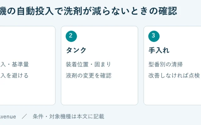 設定：自動投入・基準量、二重投入を避ける。タンク：装着位置・固まり、液剤の変更を確認。手入れ：型番別の清掃、改善しなければ点検