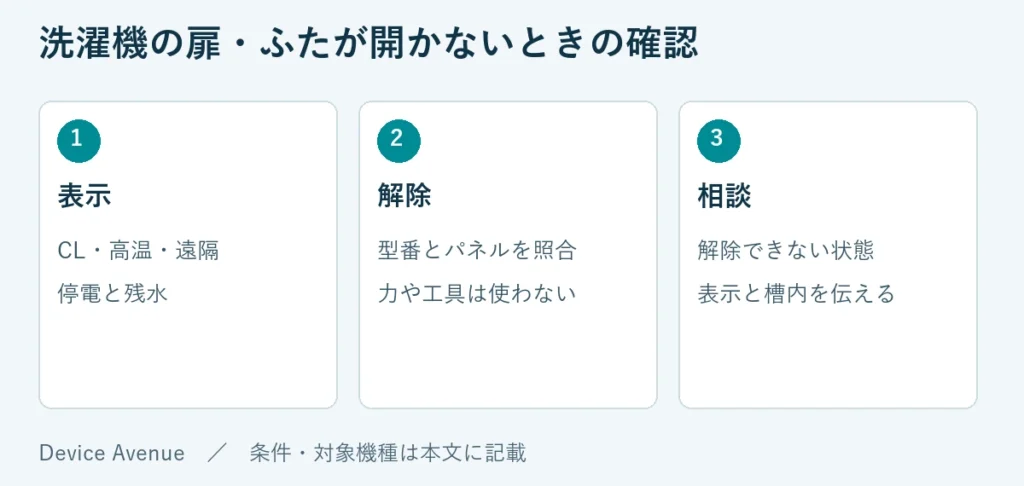 表示：CL・高温・遠隔、停電と残水。解除：型番とパネルを照合、力や工具は使わない。相談：解除できない状態、表示と槽内を伝える