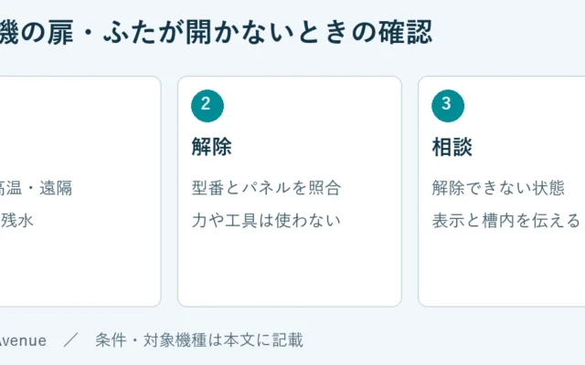 表示：CL・高温・遠隔、停電と残水。解除：型番とパネルを照合、力や工具は使わない。相談：解除できない状態、表示と槽内を伝える