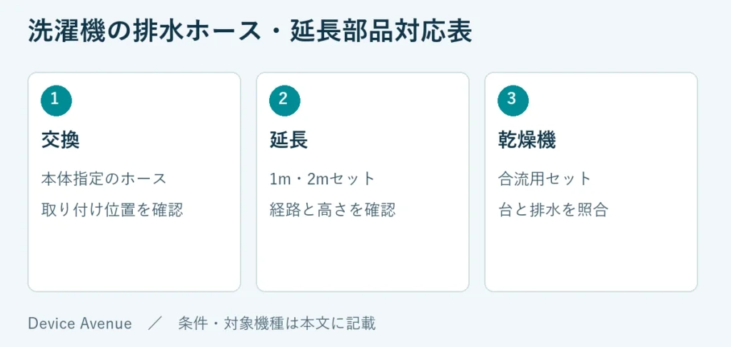 交換：本体指定のホース、取り付け位置を確認。延長：1m・2mセット、経路と高さを確認。乾燥機：合流用セット、台と排水を照合