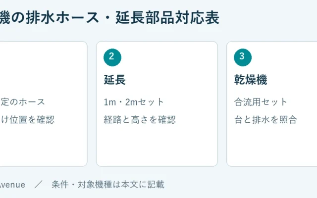 交換：本体指定のホース、取り付け位置を確認。延長：1m・2mセット、経路と高さを確認。乾燥機：合流用セット、台と排水を照合