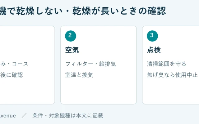 衣類：量・絡み・コース、終了直後に確認。空気：フィルター・給排気、室温と換気。点検：清掃範囲を守る、焦げ臭なら使用中止