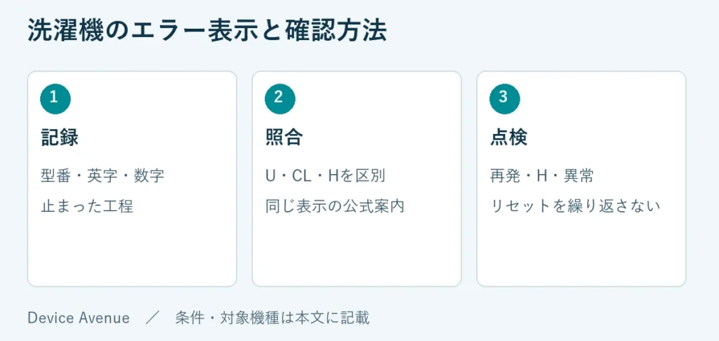 記録：型番・英字・数字、止まった工程。照合：U・CL・Hを区別、同じ表示の公式案内。点検：再発・H・異常、リセットを繰り返さない