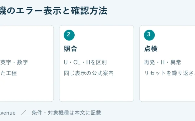記録：型番・英字・数字、止まった工程。照合：U・CL・Hを区別、同じ表示の公式案内。点検：再発・H・異常、リセットを繰り返さない