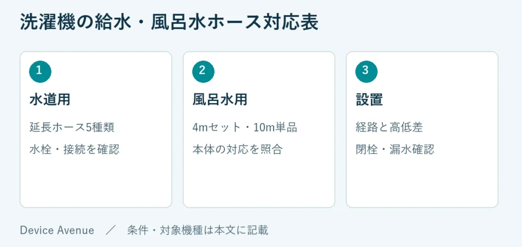 水道用：延長ホース5種類、水栓・接続を確認。風呂水用：4mセット・10m単品、本体の対応を照合。設置：経路と高低差、閉栓・漏水確認