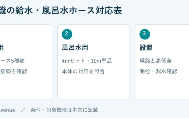 水道用：延長ホース5種類、水栓・接続を確認。風呂水用：4mセット・10m単品、本体の対応を照合。設置：経路と高低差、閉栓・漏水確認