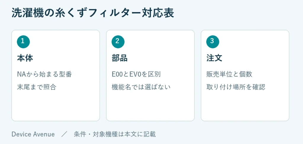 本体：NAから始まる型番、末尾まで照合。部品：E00とEV0を区別、機能名では選ばない。注文：販売単位と個数、取り付け場所を確認