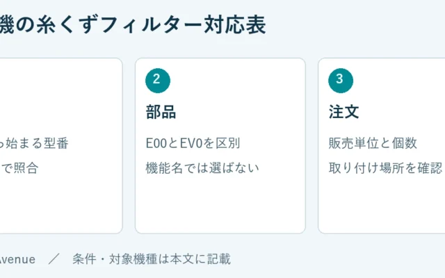 本体：NAから始まる型番、末尾まで照合。部品：E00とEV0を区別、機能名では選ばない。注文：販売単位と個数、取り付け場所を確認