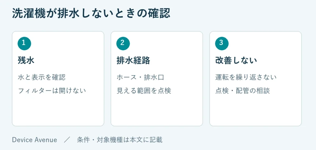 残水：水と表示を確認、フィルターは開けない。排水経路：ホース・排水口、見える範囲を点検。改善しない：運転を繰り返さない、点検・配管の相談
