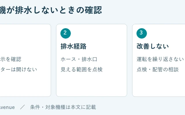残水：水と表示を確認、フィルターは開けない。排水経路：ホース・排水口、見える範囲を点検。改善しない：運転を繰り返さない、点検・配管の相談