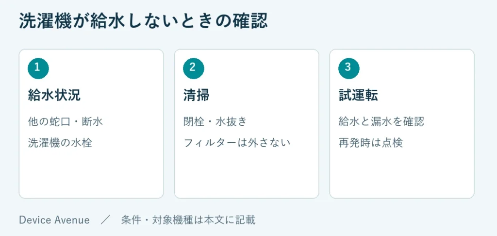 給水状況：他の蛇口・断水、洗濯機の水栓。清掃：閉栓・水抜き、フィルターは外さない。試運転：給水と漏水を確認、再発時は点検