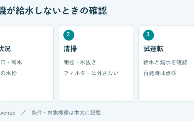 給水状況：他の蛇口・断水、洗濯機の水栓。清掃：閉栓・水抜き、フィルターは外さない。試運転：給水と漏水を確認、再発時は点検