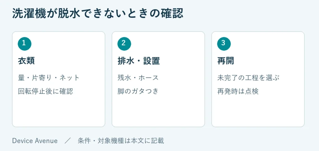 衣類：量・片寄り・ネット、回転停止後に確認。排水・設置：残水・ホース、脚のガタつき。再開：未完了の工程を選ぶ、再発時は点検