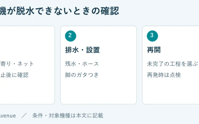 衣類：量・片寄り・ネット、回転停止後に確認。排水・設置：残水・ホース、脚のガタつき。再開：未完了の工程を選ぶ、再発時は点検