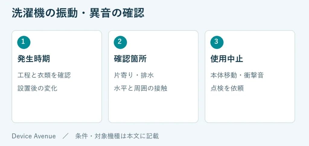 発生時期：工程と衣類を確認、設置後の変化。確認箇所：片寄り・排水、水平と周囲の接触。使用中止：本体移動・衝撃音、点検を依頼