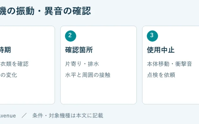 発生時期：工程と衣類を確認、設置後の変化。確認箇所：片寄り・排水、水平と周囲の接触。使用中止：本体移動・衝撃音、点検を依頼