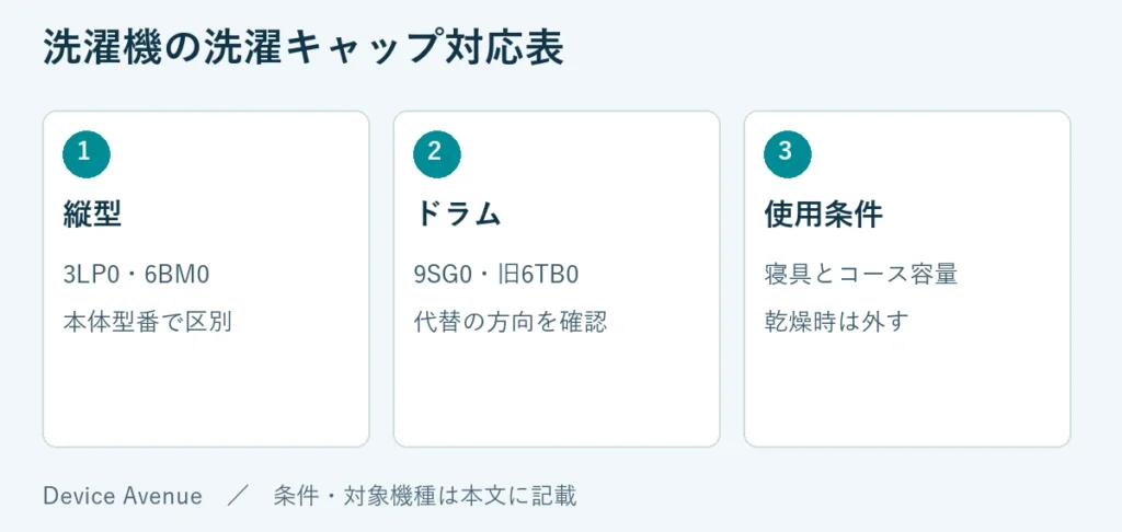 縦型:3LP0・6BM0、本体型番で区別。ドラム:9SG0・旧6TB0、代替の方向を確認。使用条件:寝具とコース容量、乾燥時は外す