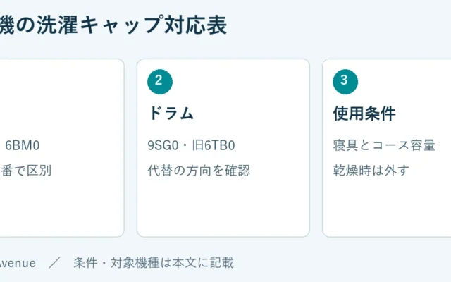 縦型：3LP0・6BM0、本体型番で区別。ドラム：9SG0・旧6TB0、代替の方向を確認。使用条件：寝具とコース容量、乾燥時は外す