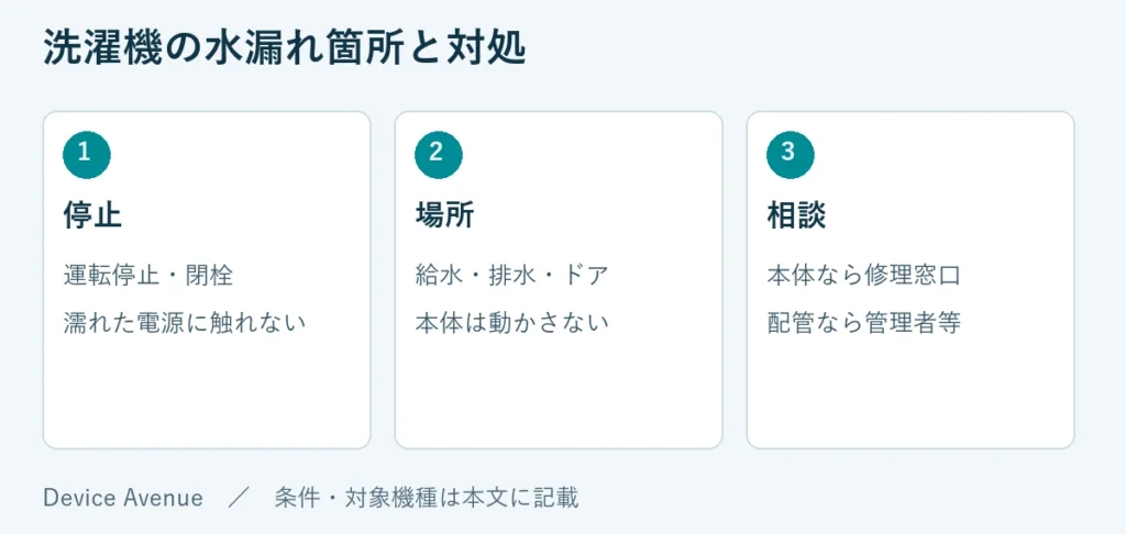 停止：運転停止・閉栓、濡れた電源に触れない。場所：給水・排水・ドア、本体は動かさない。相談：本体なら修理窓口、配管なら管理者等