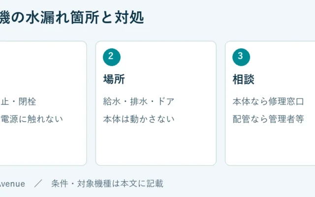 停止：運転停止・閉栓、濡れた電源に触れない。場所：給水・排水・ドア、本体は動かさない。相談：本体なら修理窓口、配管なら管理者等