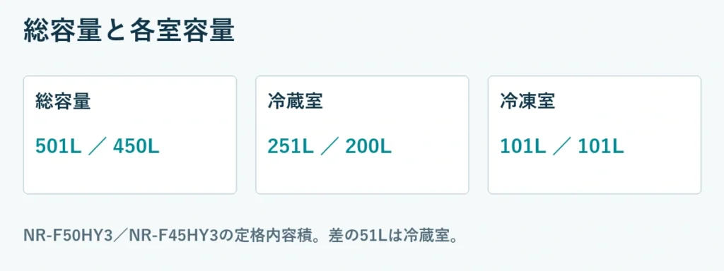 総容量と各室容量。総容量：501L ／ 450L、冷蔵室：251L ／ 200L、冷凍室：101L ／ 101L。NR-F50HY3／NR-F45HY3の定格内容積。差の51Lは冷蔵室。