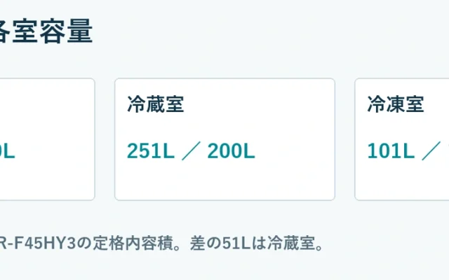 総容量と各室容量。総容量：501L ／ 450L、冷蔵室：251L ／ 200L、冷凍室：101L ／ 101L。NR-F50HY3／NR-F45HY3の定格内容積。差の51Lは冷蔵室。