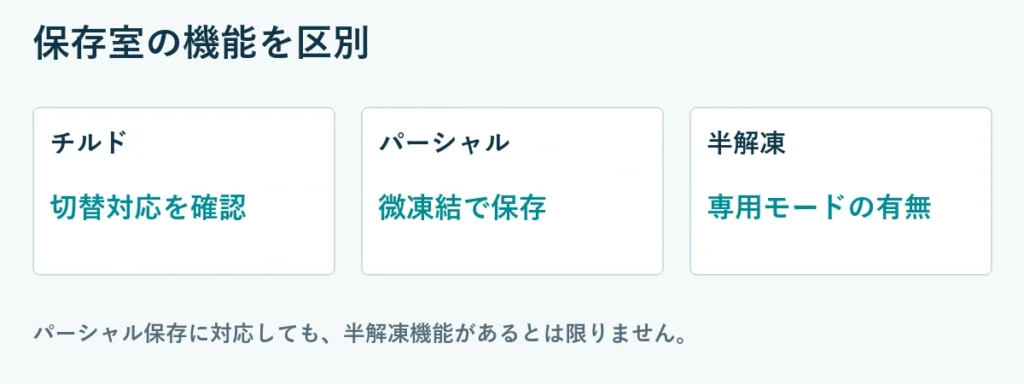 保存室の機能を区別。チルド：切替対応を確認、パーシャル：微凍結で保存、半解凍：専用モードの有無。パーシャル保存に対応しても、半解凍機能があるとは限りません。