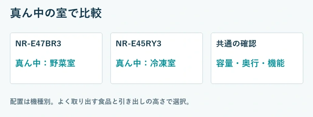 真ん中の室で比較。NR-E47BR3：真ん中：野菜室、NR-E45RY3：真ん中：冷凍室、共通の確認：容量・奥行・機能。配置は機種別。よく取り出す食品と引き出しの高さで選択。