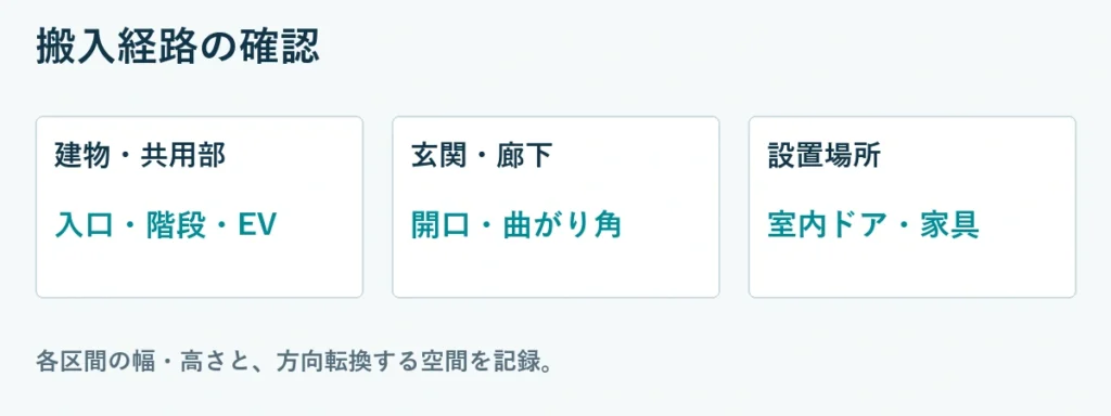 搬入経路の確認。建物・共用部：入口・階段・EV、玄関・廊下：開口・曲がり角、設置場所：室内ドア・家具。各区間の幅・高さと、方向転換する空間を記録。