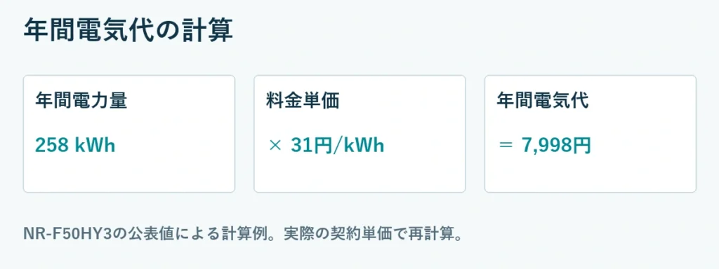 年間電気代の計算。年間電力量：258 kWh、料金単価：× 31円/kWh、年間電気代：＝ 7,998円。NR-F50HY3の公表値による計算例。実際の契約単価で再計算。