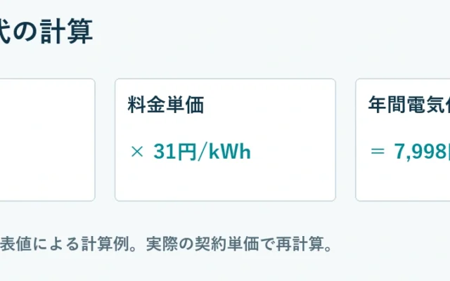 年間電気代の計算。年間電力量：258 kWh、料金単価：× 31円/kWh、年間電気代：＝ 7,998円。NR-F50HY3の公表値による計算例。実際の契約単価で再計算。