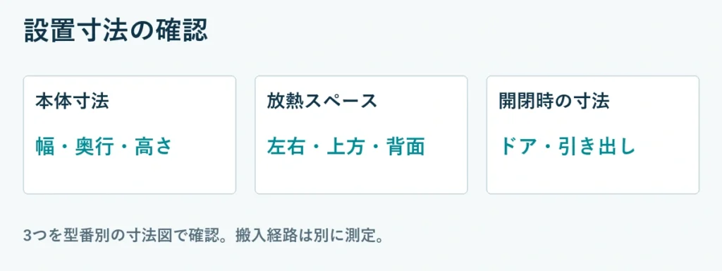 設置寸法の確認。本体寸法：幅・奥行・高さ、放熱スペース：左右・上方・背面、開閉時の寸法：ドア・引き出し。3つを型番別の寸法図で確認。搬入経路は別に測定。