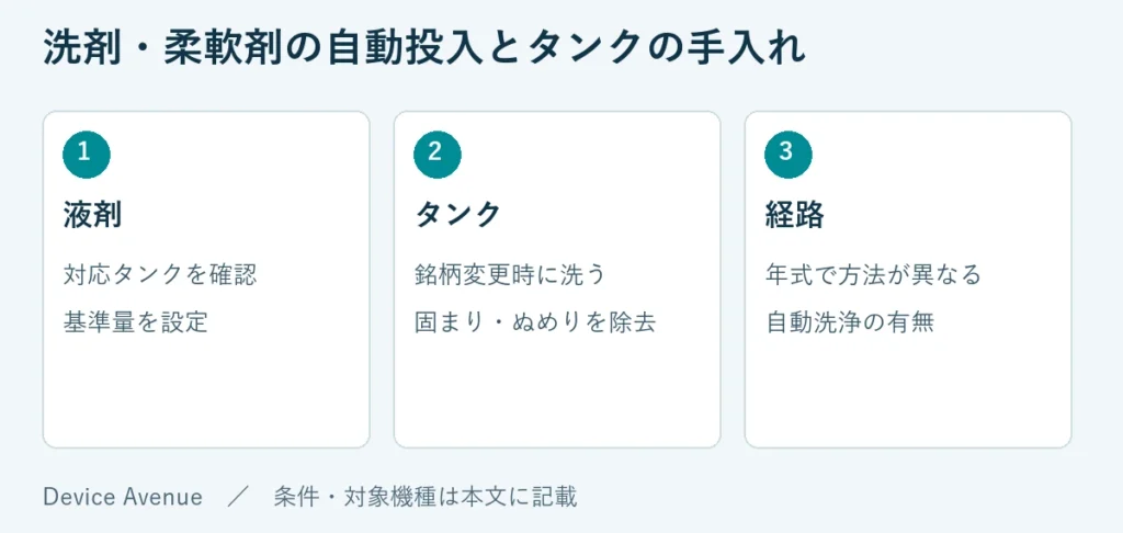 液剤：対応タンクを確認、基準量を設定。タンク：銘柄変更時に洗う、固まり・ぬめりを除去。経路：年式で方法が異なる、自動洗浄の有無