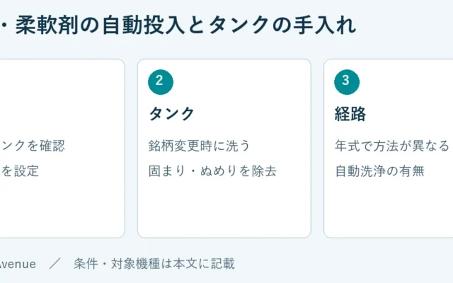 液剤：対応タンクを確認、基準量を設定。タンク：銘柄変更時に洗う、固まり・ぬめりを除去。経路：年式で方法が異なる、自動洗浄の有無