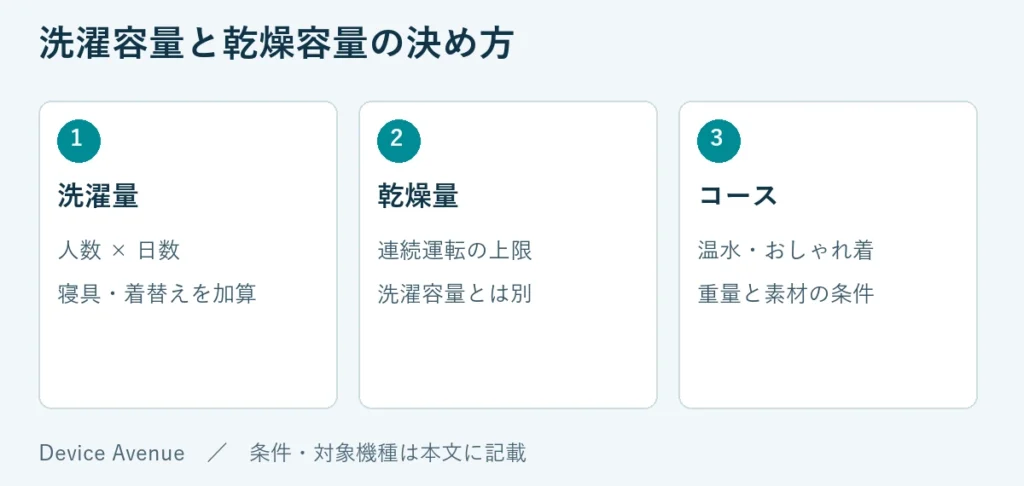 洗濯量：人数 × 日数、寝具・着替えを加算。乾燥量：連続運転の上限、洗濯容量とは別。コース：温水・おしゃれ着、重量と素材の条件