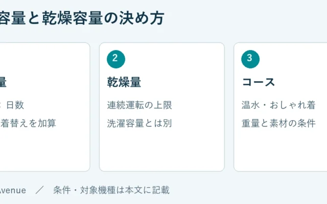 洗濯量：人数 × 日数、寝具・着替えを加算。乾燥量：連続運転の上限、洗濯容量とは別。コース：温水・おしゃれ着、重量と素材の条件