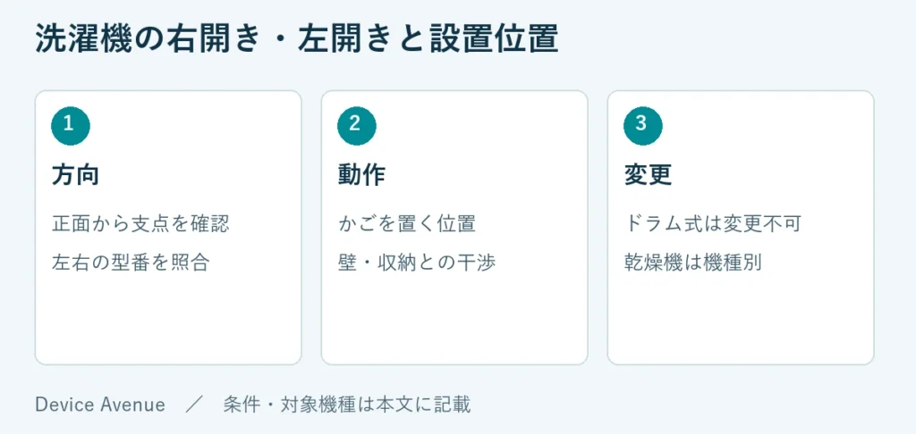 方向：正面から支点を確認、左右の型番を照合。動作：かごを置く位置、壁・収納との干渉。変更：ドラム式は変更不可、乾燥機は機種別