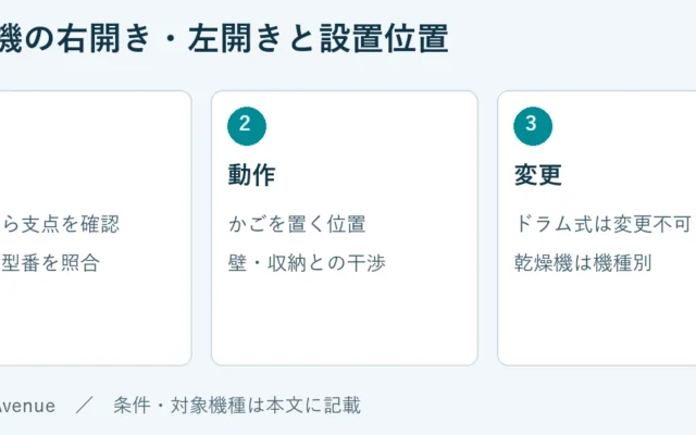 方向：正面から支点を確認、左右の型番を照合。動作：かごを置く位置、壁・収納との干渉。変更：ドラム式は変更不可、乾燥機は機種別