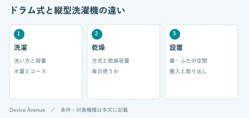 洗濯：洗い方と容量、水量とコース。乾燥：方式と乾燥容量、毎日使うか。設置：扉・ふたの空間、搬入と取り出し