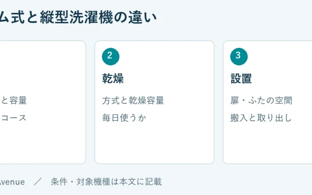 洗濯：洗い方と容量、水量とコース。乾燥：方式と乾燥容量、毎日使うか。設置：扉・ふたの空間、搬入と取り出し