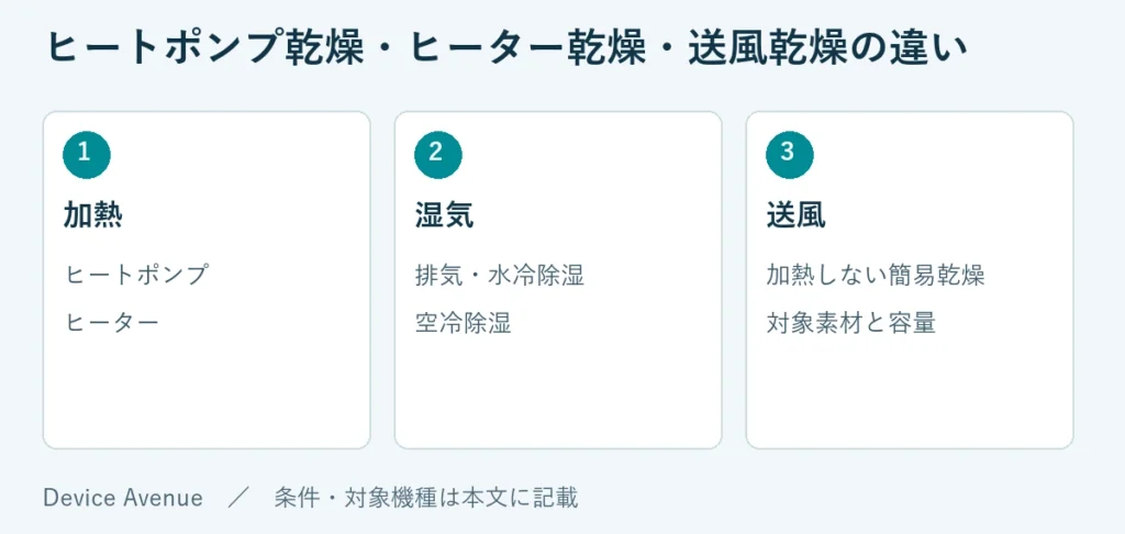 加熱：ヒートポンプ、ヒーター。湿気：排気・水冷除湿、空冷除湿。送風：加熱しない簡易乾燥、対象素材と容量