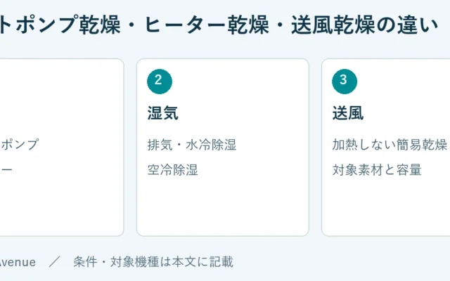 加熱：ヒートポンプ、ヒーター。湿気：排気・水冷除湿、空冷除湿。送風：加熱しない簡易乾燥、対象素材と容量
