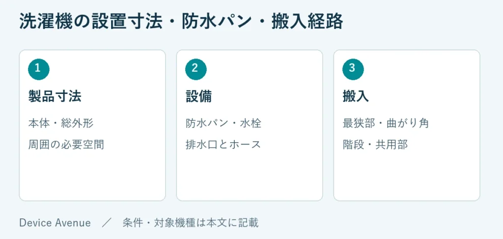 製品寸法：本体・総外形、周囲の必要空間。設備：防水パン・水栓、排水口とホース。搬入：最狭部・曲がり角、階段・共用部