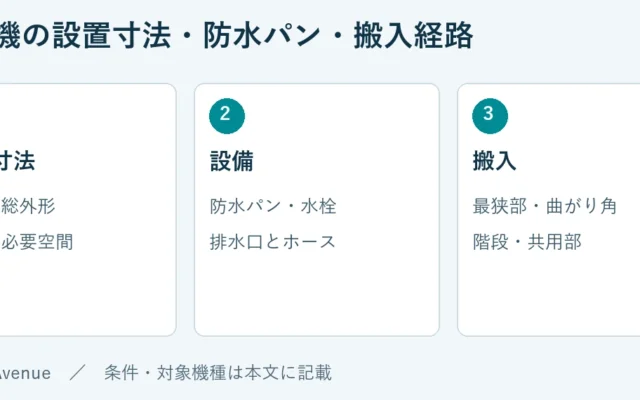 製品寸法：本体・総外形、周囲の必要空間。設備：防水パン・水栓、排水口とホース。搬入：最狭部・曲がり角、階段・共用部