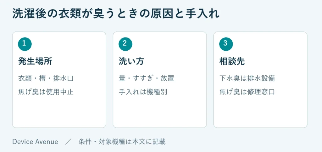 発生場所：衣類・槽・排水口、焦げ臭は使用中止。洗い方：量・すすぎ・放置、手入れは機種別。相談先：下水臭は排水設備、焦げ臭は修理窓口