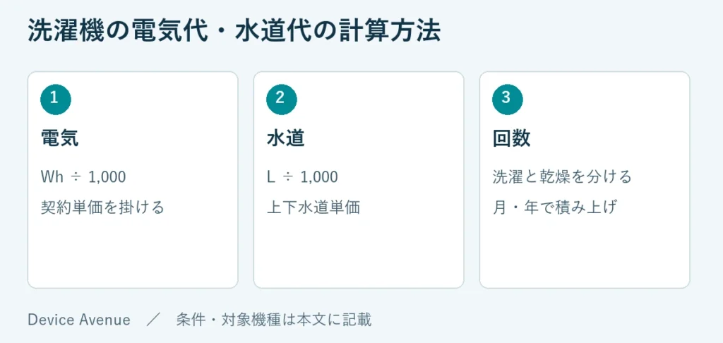 電気：Wh ÷ 1,000、契約単価を掛ける。水道：L ÷ 1,000、上下水道単価。回数：洗濯と乾燥を分ける、月・年で積み上げ