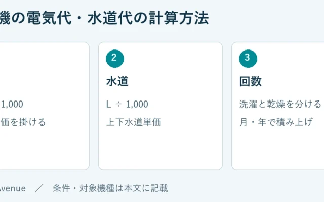 電気：Wh ÷ 1,000、契約単価を掛ける。水道：L ÷ 1,000、上下水道単価。回数：洗濯と乾燥を分ける、月・年で積み上げ
