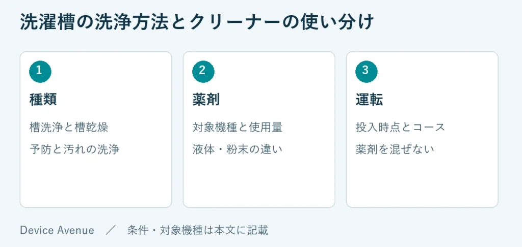 種類：槽洗浄と槽乾燥、予防と汚れの洗浄。薬剤：対象機種と使用量、液体・粉末の違い。運転：投入時点とコース、薬剤を混ぜない