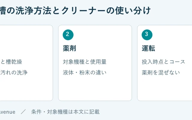 種類：槽洗浄と槽乾燥、予防と汚れの洗浄。薬剤：対象機種と使用量、液体・粉末の違い。運転：投入時点とコース、薬剤を混ぜない
