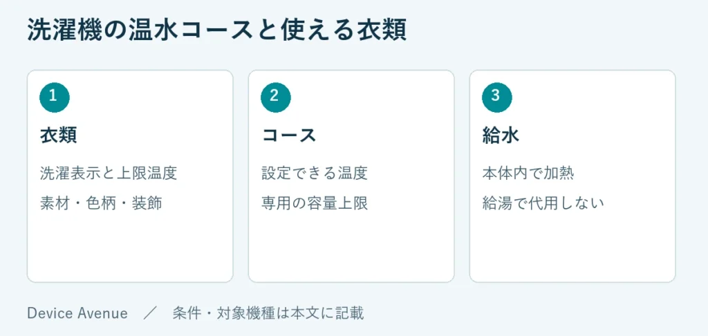衣類：洗濯表示と上限温度、素材・色柄・装飾。コース：設定できる温度、専用の容量上限。給水：本体内で加熱、給湯で代用しない